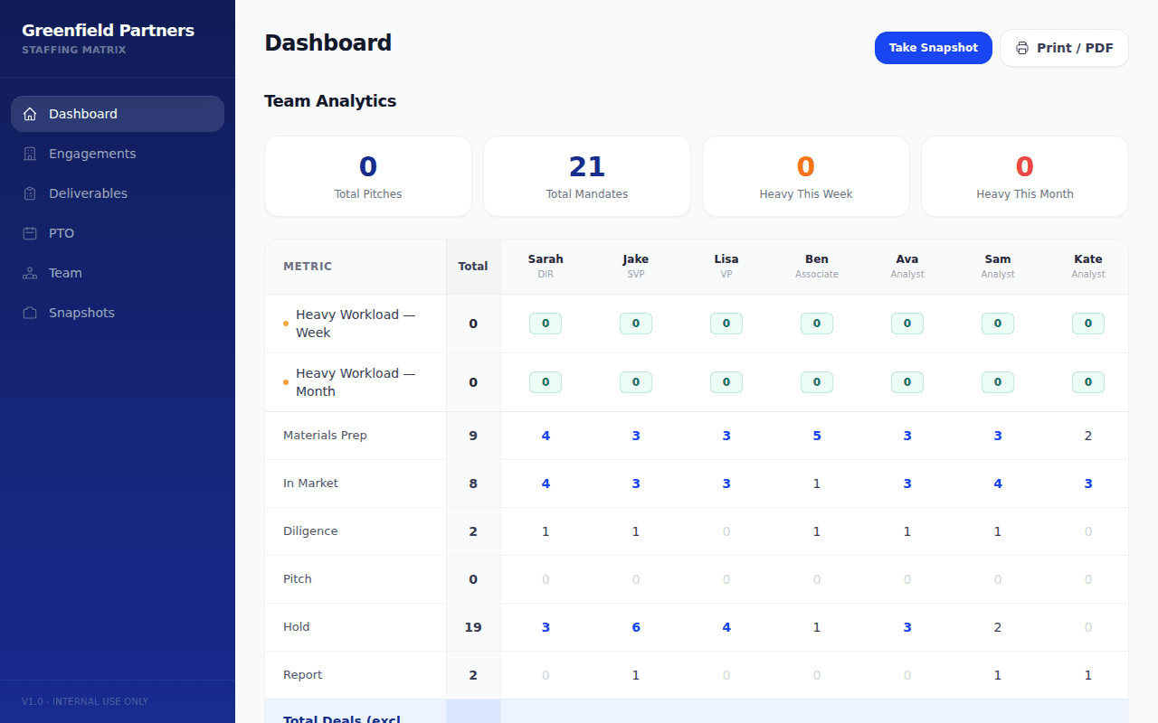 Staffing Matrix — See your team's bandwidth at a glance